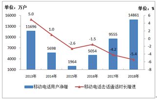 工信部數據顯示 2018年電信業務收入超6.5萬億元，IPTV用戶凈增超3300萬戶，基礎電信業務穩健增長