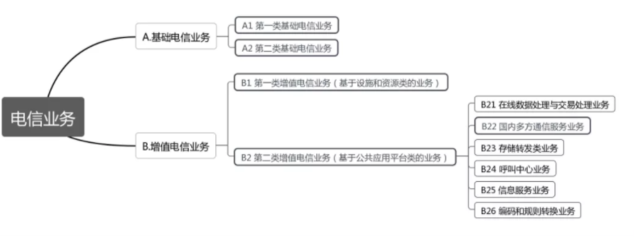 互聯(lián)網營銷中的通信基石 解讀增值電信業(yè)務許可證與基礎電信業(yè)務